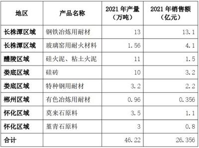 2021年湖南省耐火材料行业重点企业生产经营情况